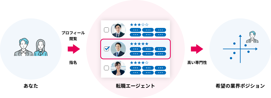 不動産転職に強いエージェント